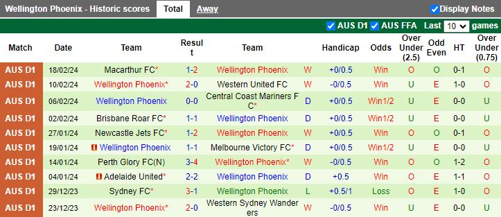 Nhận định Perth Glory vs Wellington Phoenix, 17h45 ngày 24/2 - Ảnh 2