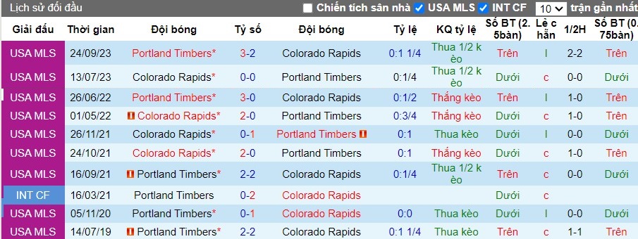 Nhận định Portland Timbers vs Colorado Rapids, 3h ngày 25/2 - Ảnh 3