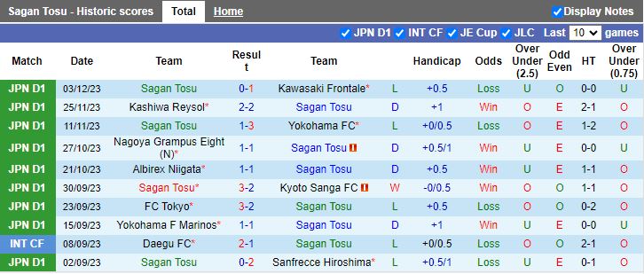 Nhận định Sagan Tosu vs Albirex Niigata, 12h00 ngày 24/2 - Ảnh 1