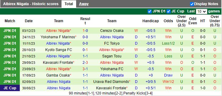 Nhận định Sagan Tosu vs Albirex Niigata, 12h00 ngày 24/2 - Ảnh 2