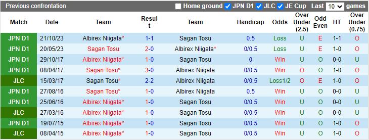 Nhận định Sagan Tosu vs Albirex Niigata, 12h00 ngày 24/2 - Ảnh 3