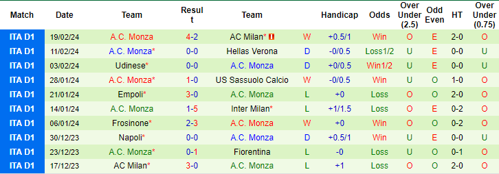 Nhận định Salernitana vs Monza, 0h ngày 25/2 - Ảnh 2