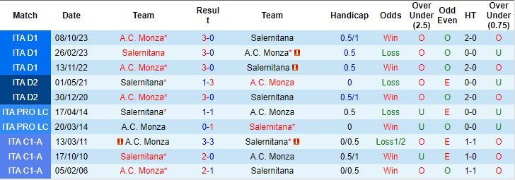 Nhận định Salernitana vs Monza, 0h ngày 25/2 - Ảnh 3
