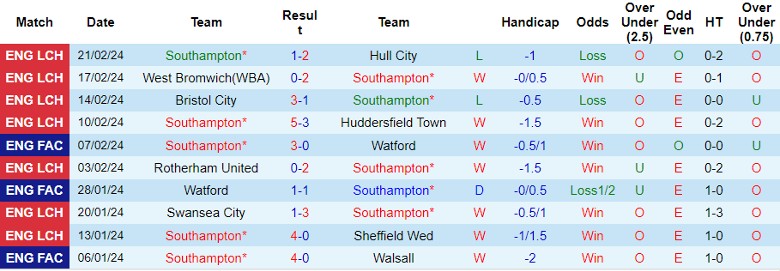 Nhận định Southampton vs Millwall, 22h00 ngày 24/2 - Ảnh 1