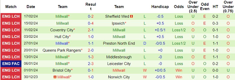 Nhận định Southampton vs Millwall, 22h00 ngày 24/2 - Ảnh 3