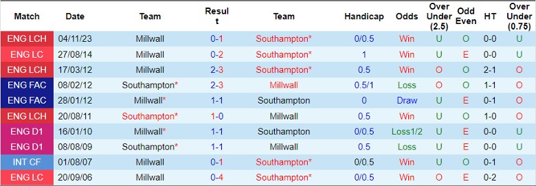 Nhận định Southampton vs Millwall, 22h00 ngày 24/2 - Ảnh 4