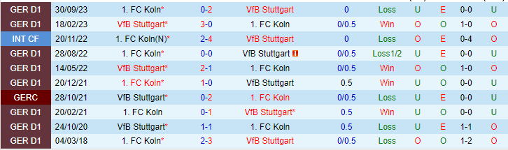 Nhận định Stuttgart vs FC Koln, lúc 21h30 ngày 24/2 - Ảnh 3