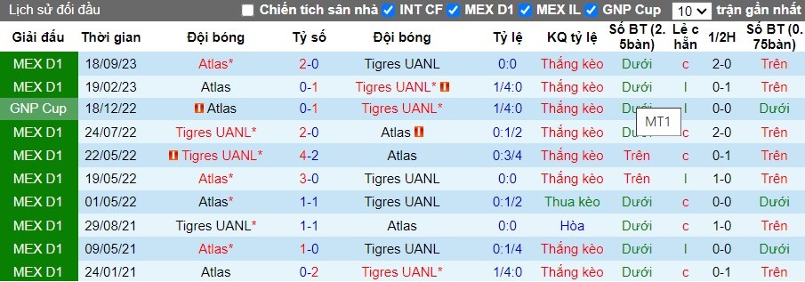 Nhận định Tigres UANL vs Atlas, 8h ngày 25/2 - Ảnh 3