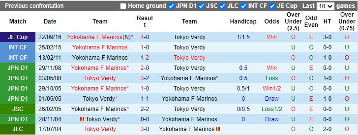 Nhận định Tokyo Verdy vs Yokohama F Marinos, 12h00 ngày 25/2 - Ảnh 3