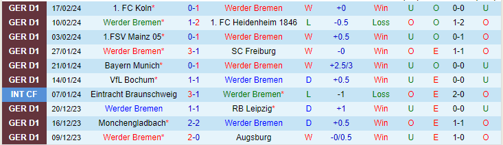 Nhận định Werder Bremen vs Darmstadt, lúc 21h30 ngày 24/2 - Ảnh 1