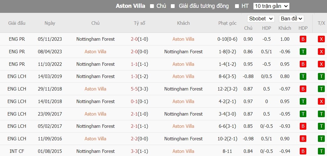 Soi kèo phạt góc Aston Villa vs Nottingham, 22h ngày 24/02 - Ảnh 6