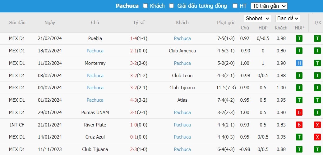 Soi kèo phạt góc Club Necaxa vs Pachuca, 10h ngày 24/02 - Ảnh 3