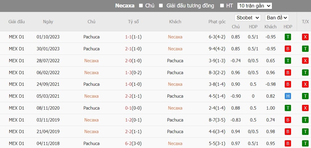 Soi kèo phạt góc Club Necaxa vs Pachuca, 10h ngày 24/02 - Ảnh 4