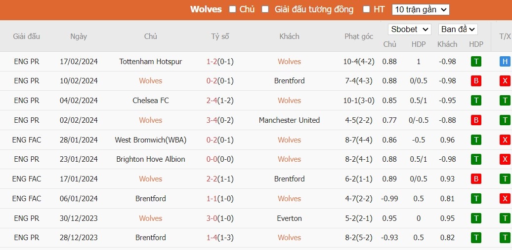 Kèo thẻ phạt ngon ăn Wolverhampton vs Sheffield United, 20h30 ngày 25/02 - Ảnh 1