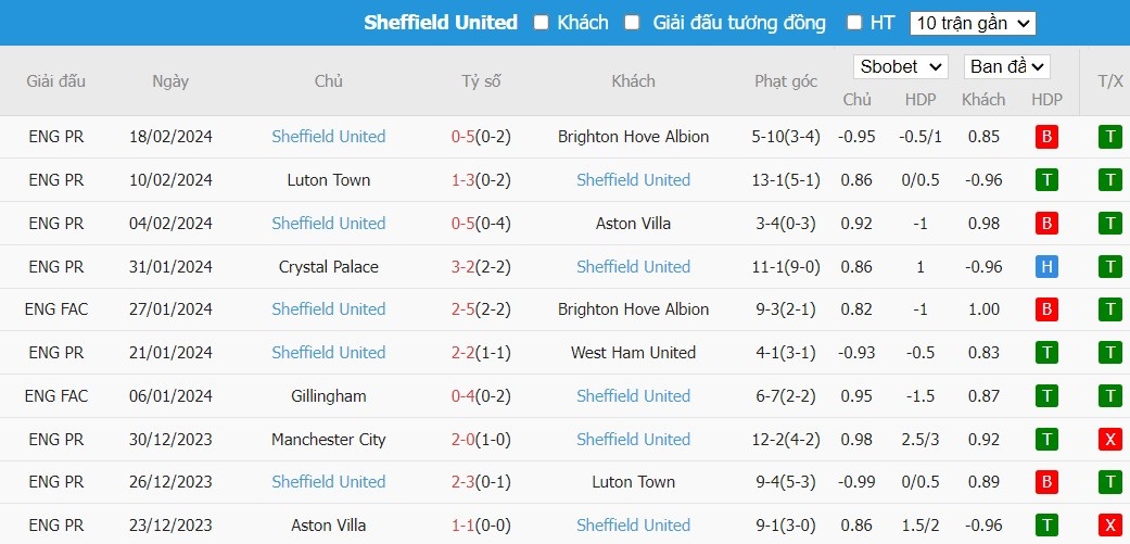 Kèo thẻ phạt ngon ăn Wolverhampton vs Sheffield United, 20h30 ngày 25/02 - Ảnh 2