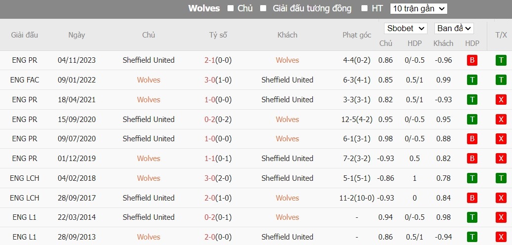 Kèo thẻ phạt ngon ăn Wolverhampton vs Sheffield United, 20h30 ngày 25/02 - Ảnh 3