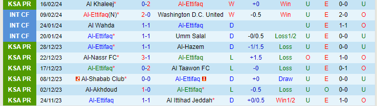 Nhận định Al-Ettifaq vs Al-Hilal SFC, lúc 21h00 ngày 26/2 - Ảnh 1