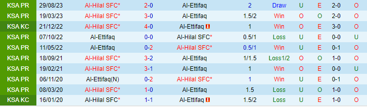 Nhận định Al-Ettifaq vs Al-Hilal SFC, lúc 21h00 ngày 26/2 - Ảnh 3