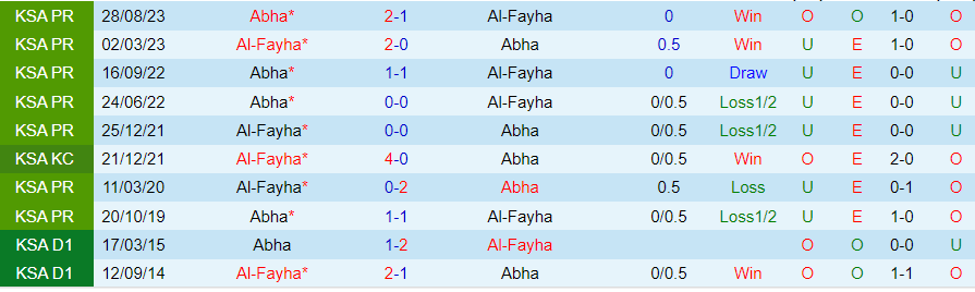 Nhận định Al-Fayha vs Abha, 21h00 ngày 25/2 - Ảnh 3