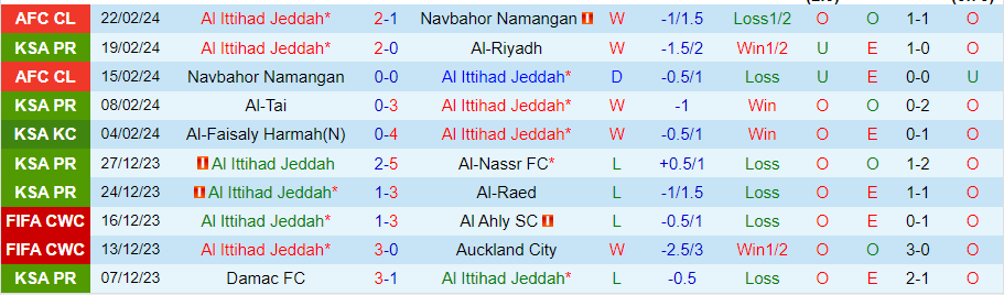 Nhận định Al Ittihad vs Al-Wehda, 00h00 ngày 27/2 - Ảnh 2