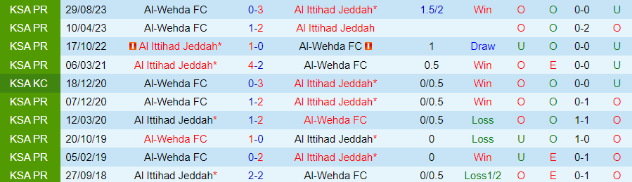 Nhận định Al Ittihad vs Al-Wehda, 00h00 ngày 27/2 - Ảnh 3