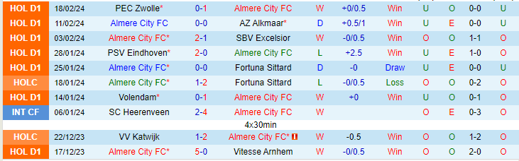 Nhận định Almere City vs Feyenoord lúc 20h30 ngày 25/2 - Ảnh 1