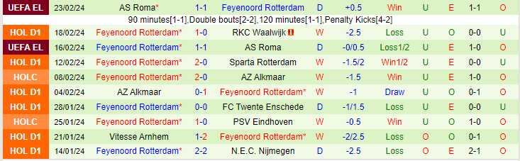 Nhận định Almere City vs Feyenoord lúc 20h30 ngày 25/2 - Ảnh 2