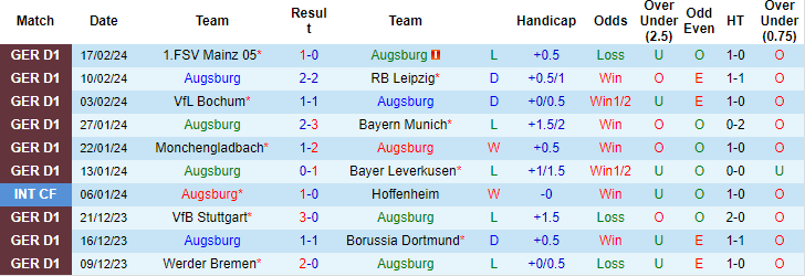 Nhận định Augsburg vs Freiburg, 1h30 này 26/2 - Ảnh 1