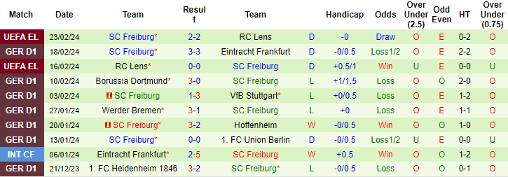 Nhận định Augsburg vs Freiburg, 1h30 này 26/2 - Ảnh 2