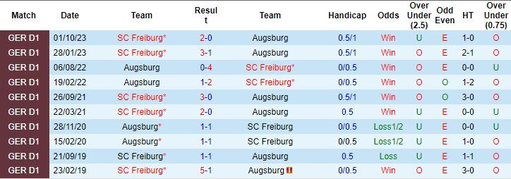 Nhận định Augsburg vs Freiburg, 1h30 này 26/2 - Ảnh 3