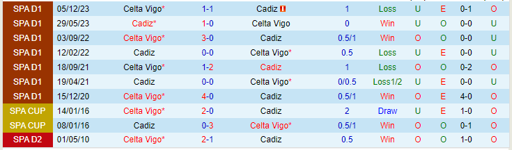 Nhận định Cadiz vs Celta Vigo, lúc 20h00 ngày 25/2 - Ảnh 3