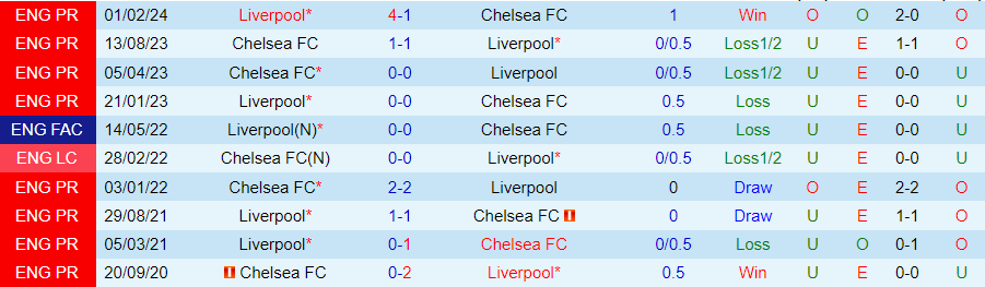 Nhận định Chelsea vs Liverpool, 22h00 ngày 25/2 - Ảnh 3