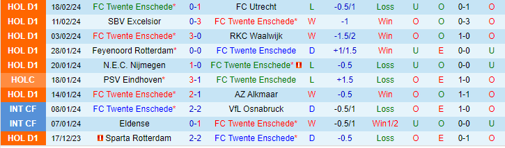 Nhận định FC Twente vs Go Ahead Eagles, lúc 20h30 ngày 25/2 - Ảnh 1