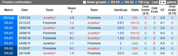 Nhận định Juventus vs Frosinone, 18h30 ngày 25/2 - Ảnh 3