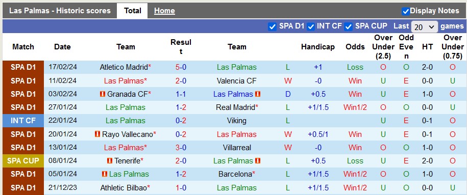 Nhận định Las Palmas vs Osasuna, 0h30 này 26/2 - Ảnh 1