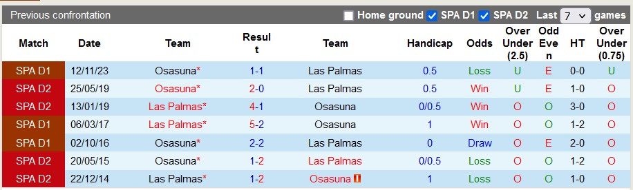 Nhận định Las Palmas vs Osasuna, 0h30 này 26/2 - Ảnh 3