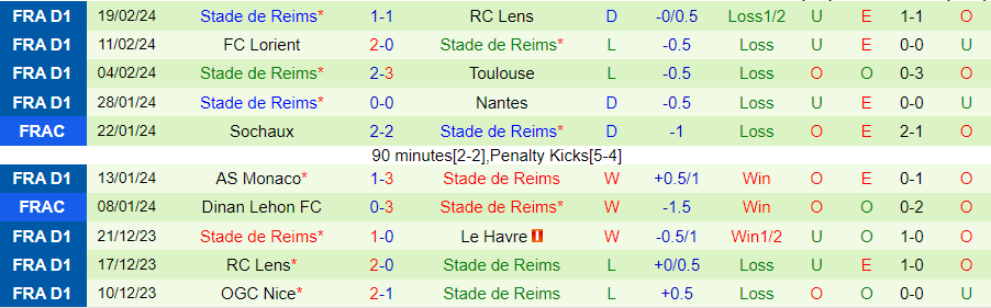 Nhận định Le Havre vs Reims, 21h00 ngày 25/2 - Ảnh 1