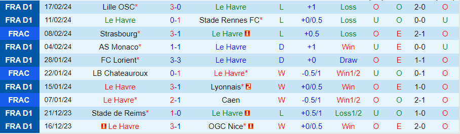 Nhận định Le Havre vs Reims, 21h00 ngày 25/2 - Ảnh 2