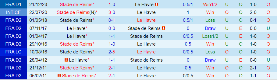Nhận định Le Havre vs Reims, 21h00 ngày 25/2 - Ảnh 3
