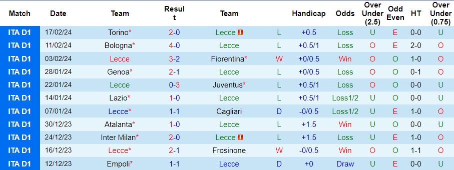 Nhận định Lecce vs Inter Milan, 0h ngày 26/2 - Ảnh 1
