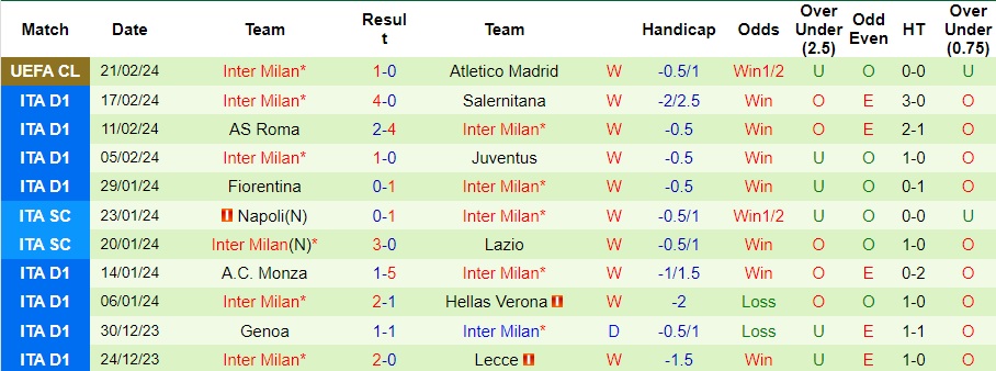 Nhận định Lecce vs Inter Milan, 0h ngày 26/2 - Ảnh 2