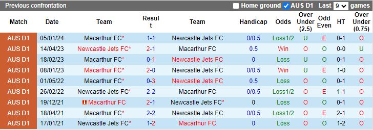 Nhận định Newcastle Jets vs Macarthur, 13h00 ngày 25/2 - Ảnh 3