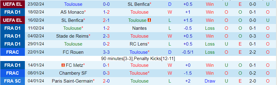 Nhận định Toulouse vs Lille, 21h00 ngày 25/2 - Ảnh 2