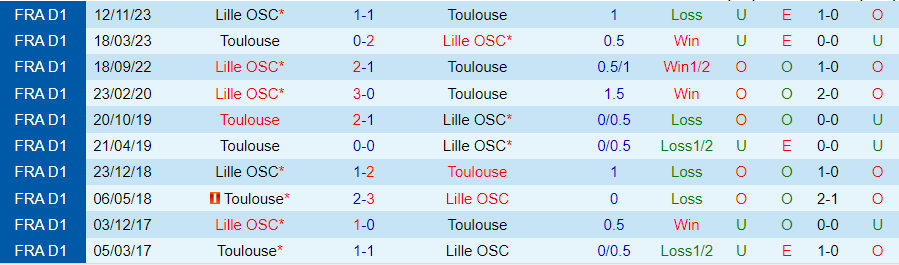 Nhận định Toulouse vs Lille, 21h00 ngày 25/2 - Ảnh 3
