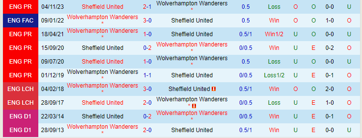 Nhận định Wolverhampton vs Sheffield United, lúc 20h30 ngày 25/2 - Ảnh 3