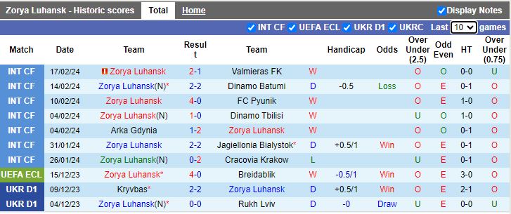 Nhận định Zorya Luhansk vs vs Vorskla Poltava, 18h00 ngày 26/2 - Ảnh 1