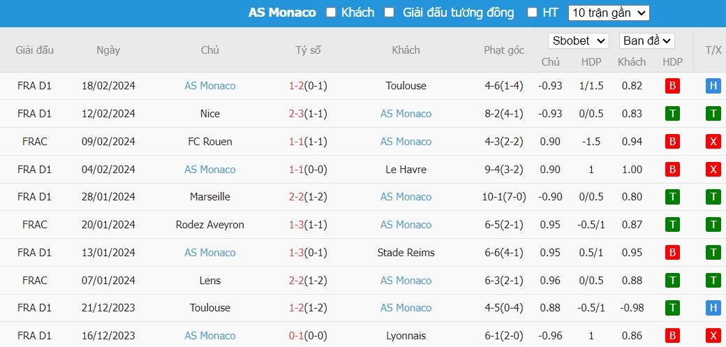 Soi kèo phạt góc RC Lens vs AS Monaco, 19h ngày 25/02 - Ảnh 5