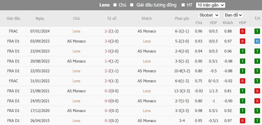Soi kèo phạt góc RC Lens vs AS Monaco, 19h ngày 25/02 - Ảnh 6
