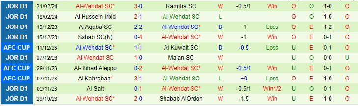 Nhận định Al Ahli Amman vs Al-Wehdat SC, lúc 21h00 ngày 26/2 - Ảnh 2