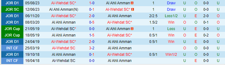 Nhận định Al Ahli Amman vs Al-Wehdat SC, lúc 21h00 ngày 26/2 - Ảnh 3